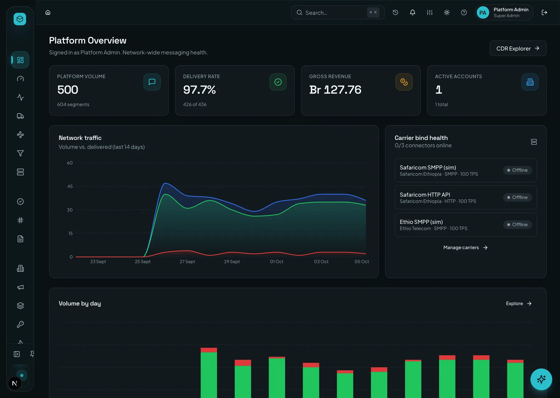 Platform overview: network-wide volume, delivery rate, revenue and live traffic across connected carriers