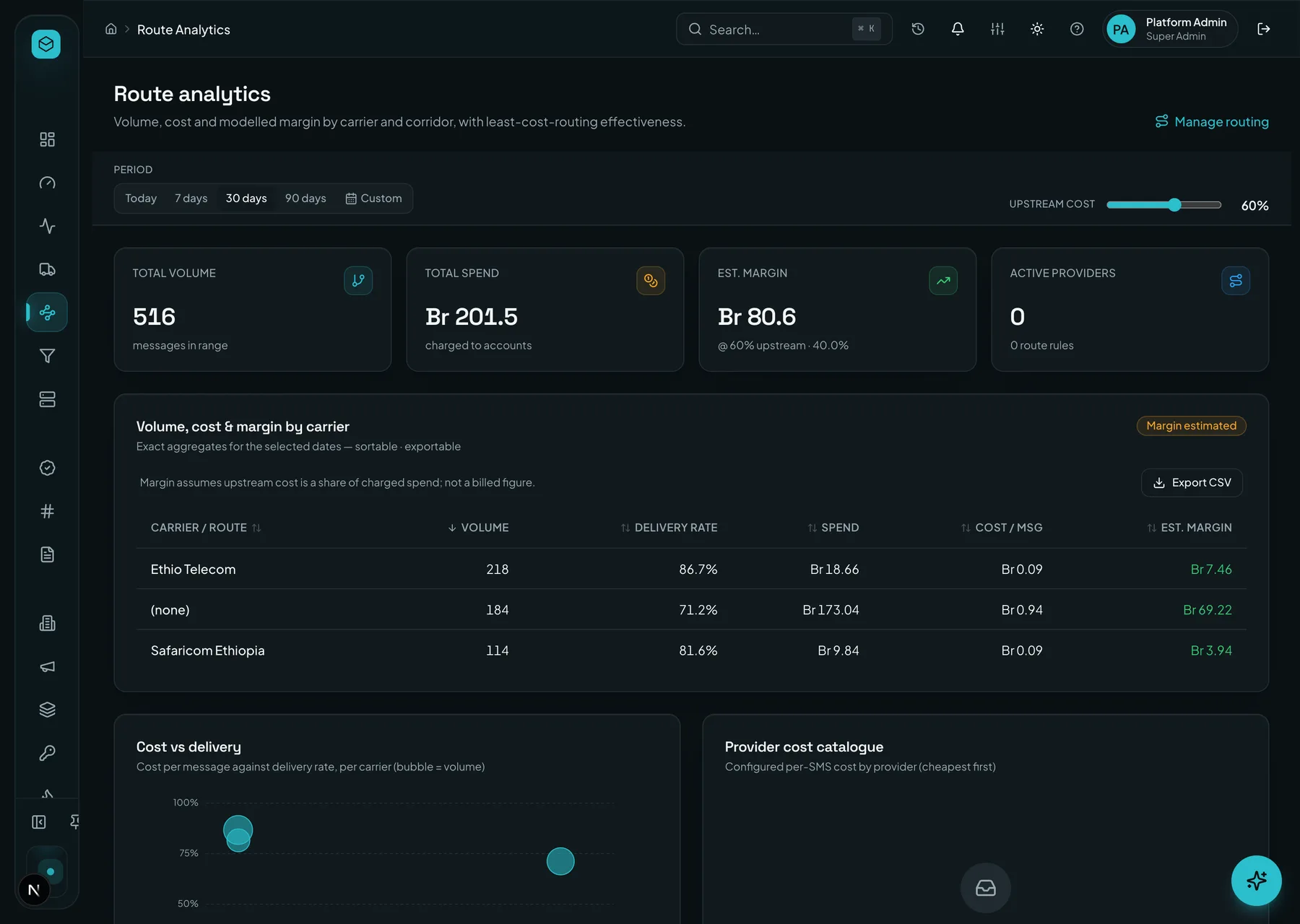 Route analytics: volume, cost and margin by carrier and corridor, with least-cost routing